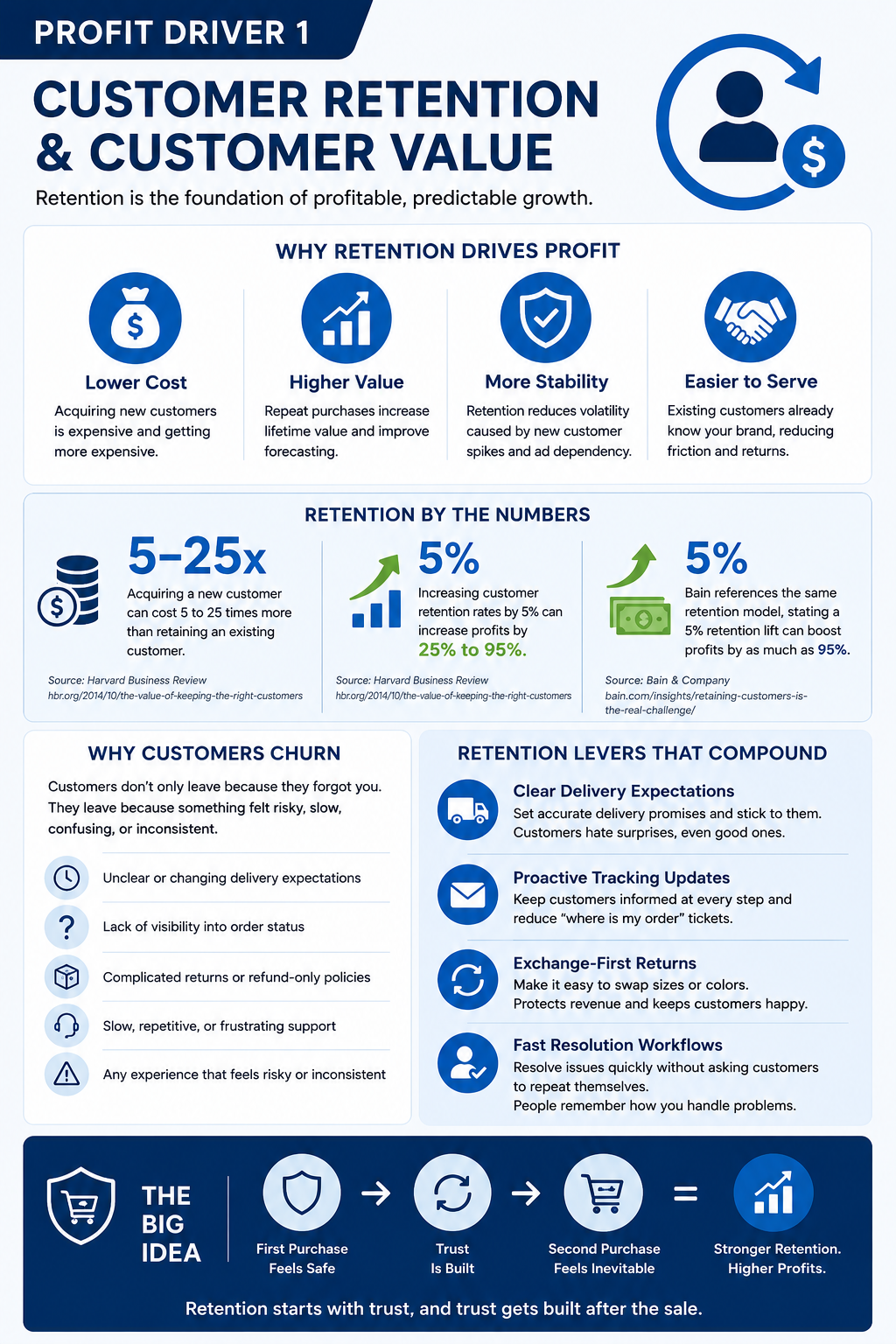 Profit Driver 1: Customer Retention And Customer Value If you want a steady path to profitability, retention is the foundation. New customer acquisition is expensive, competitive, and often gets pricier every quarter. Repeat purchase is where your CAC pressure softens, your forecasting gets easier, and your best customers fund the next phase of growth.
