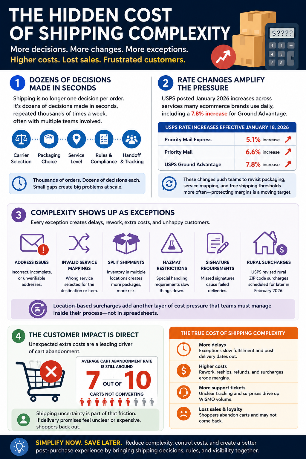 Shipping is no longer one decision per order. It is dozens of decisions made in seconds, repeated thousands of times a week, often with multiple teams involved. Rate changes amplify the pressure. USPS posted January 2026 increases across services that many ecommerce brands use daily, including a 7.8% increase for Ground Advantage. That pushes teams to revisit packaging, service mapping, and free shipping thresholds more often.