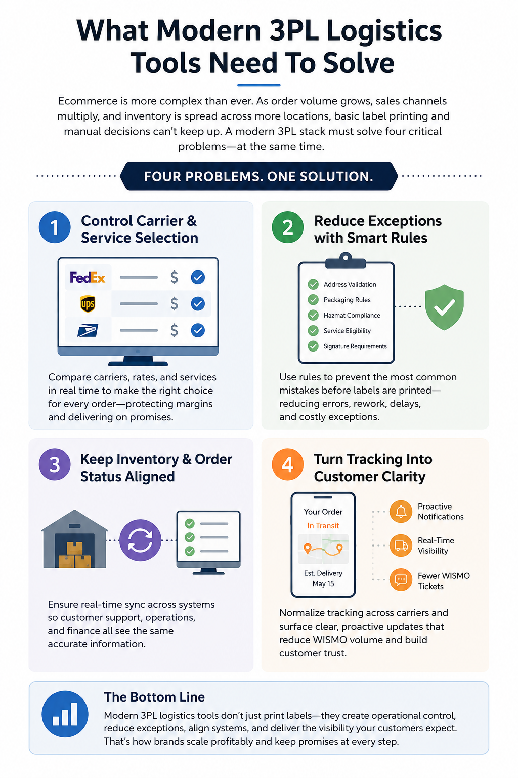 Most ecommerce brands start with basic label printing and manual decision-making. That approach breaks fast once volume rises, channels expand, and orders start splitting across inventory locations. A modern 3PL stack needs to solve four problems at once. First, it must control carrier and service selection so shipping choices stay consistent with margin and delivery promises.